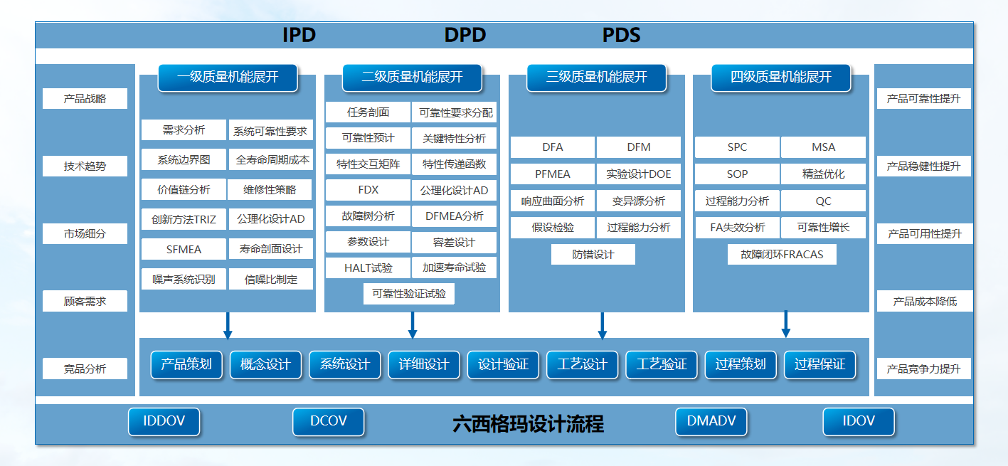 六西格瑪設計圖片2.png